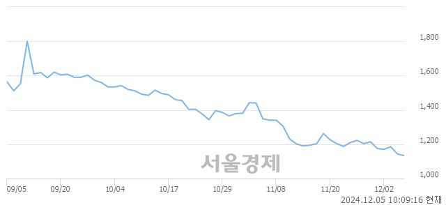 코화일약품, 장중 신저가 기록.. 1,123→1,118(▼5)