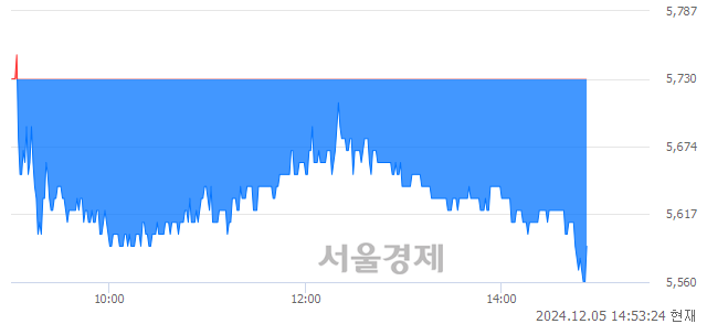 코제넥신, 장중 신저가 기록.. 5,570→5,560(▼10)