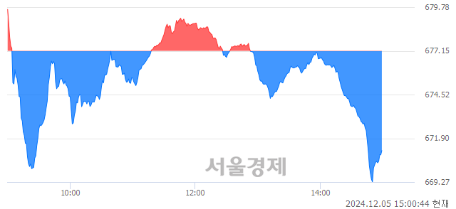 오후 3:00 현재 코스닥은 34:66으로 매수우위, 매수강세 업종은 비금속업(1.01%↓)