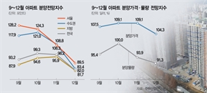 대출규제·정치 불안에…얼어붙은 분양 매수 심리