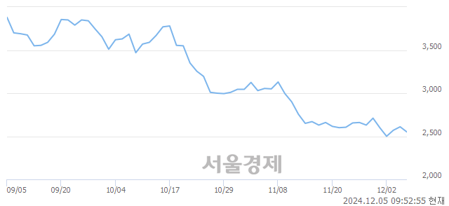 코바이젠셀, 상한가 진입.. +29.89% ↑