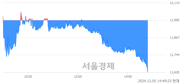 코더블유씨피, 장중 신저가 기록.. 11,640→11,620(▼20)