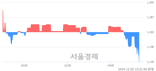 코엔지켐생명과학, 장중 신저가 기록.. 1,155→1,130(▼25)