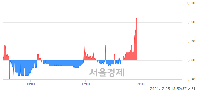 유방림, 장중 신고가 돌파.. 3,990→4,000(▲10)