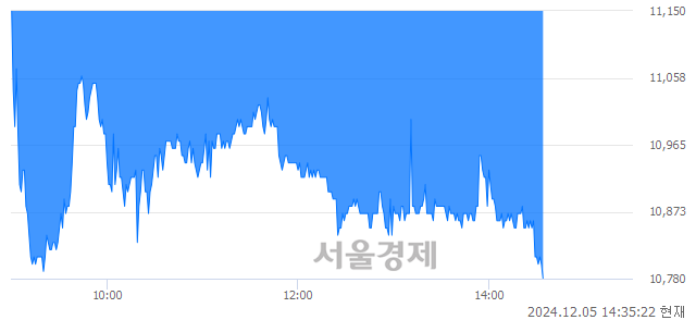 코레이크머티리얼즈, 장중 신저가 기록.. 11,000→10,780(▼220)