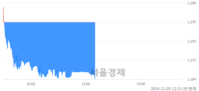 코유일에너테크, 장중 신저가 기록.. 1,237→1,184(▼53)