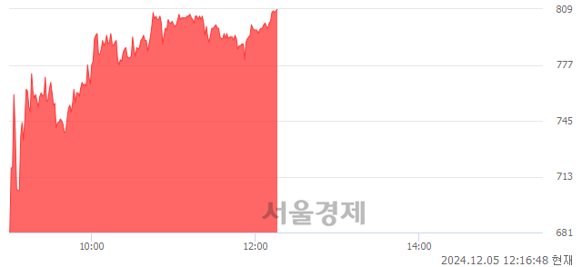 코엑스플러스, 상한가 진입.. +29.86% ↑