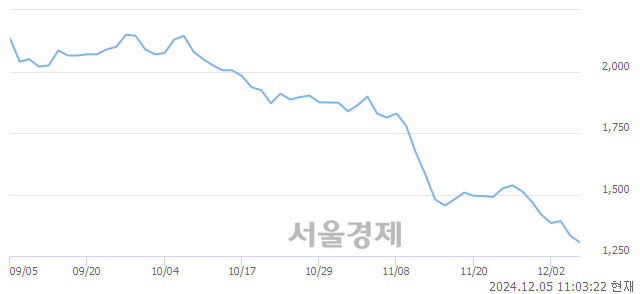 코자비스, 장중 신저가 기록.. 1,310→1,283(▼27)