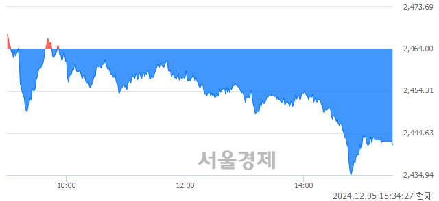 [마감 시황]  외국인의 '팔자' 기조.. 코스피 2441.85(▼22.15, -0.90%) 하락 마감