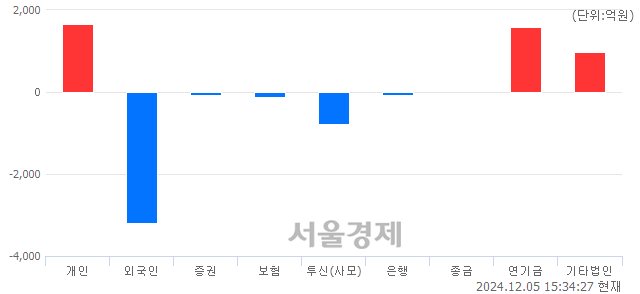 [마감 시황]  외국인의 '팔자' 기조.. 코스피 2441.85(▼22.15, -0.90%) 하락 마감