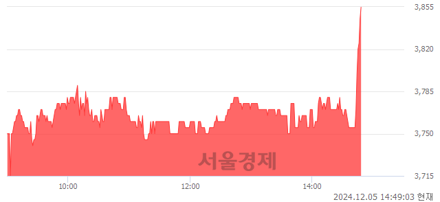 코이건홀딩스, 장중 신고가 돌파.. 3,840→3,855(▲15)