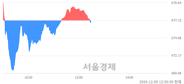 오후 12:30 현재 코스닥은 34:66으로 매수우위, 매수강세 업종은 비금속업(0.78%↓)