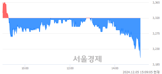 유한컴라이프케어, 장중 신저가 기록.. 3,210→3,195(▼15)