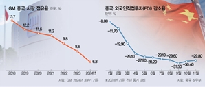 실적 부진에 車·로펌 등 철수…'中 엑소더스' 거세진다