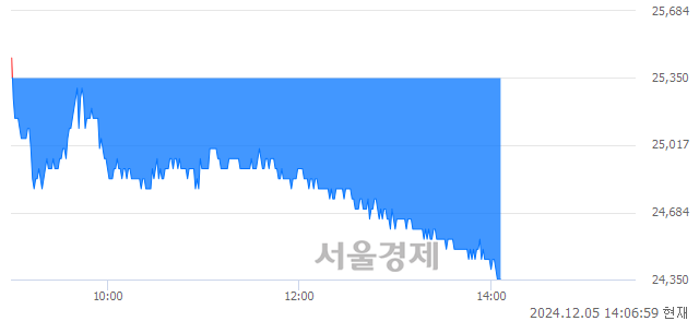 유SK아이이테크놀로지, 장중 신저가 기록.. 24,350→24,300(▼50)