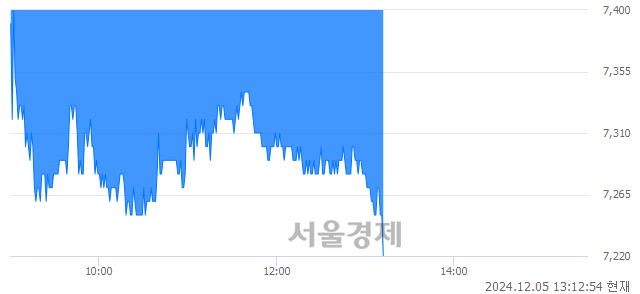 유애경케미칼, 장중 신저가 기록.. 7,290→7,200(▼90)