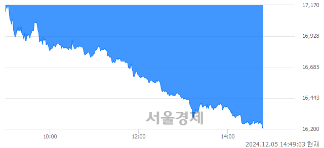 유한화솔루션, 장중 신저가 기록.. 16,220→16,200(▼20)