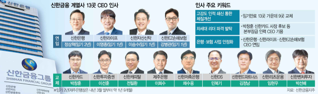 진옥동 '바람 바뀌면 돛 조정해야'…CEO 13명 중 9명 교체