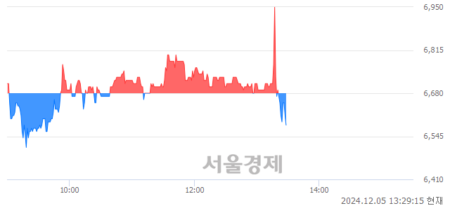 코디케이락, 장중 신저가 기록.. 6,530→6,510(▼20)