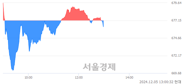 오후 1:00 현재 코스닥은 33:67으로 매수우위, 매수강세 업종은 비금속업(0.58%↓)