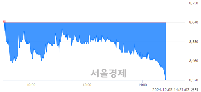 유솔루스첨단소재, 장중 신저가 기록.. 8,520→8,360(▼160)