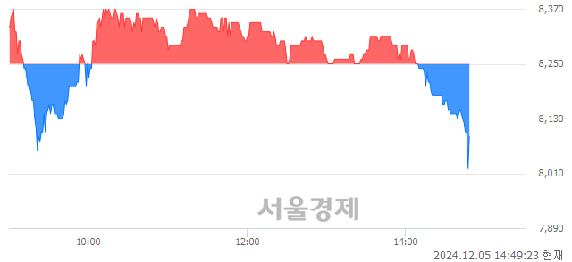 코일진파워, 장중 신저가 기록.. 8,130→8,050(▼80)