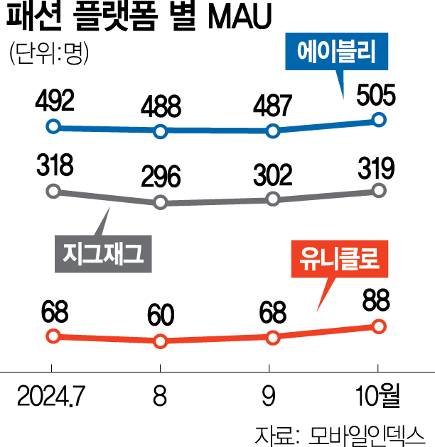 유니클로 앱 '스타일힌트' 론칭 7개월에도 지지부진