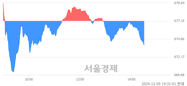 오후 2:30 현재 코스닥은 34:66으로 매수우위, 매수강세 업종은 비금속업(0.70%↓)