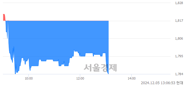 유명문제약, 장중 신저가 기록.. 1,799→1,783(▼16)