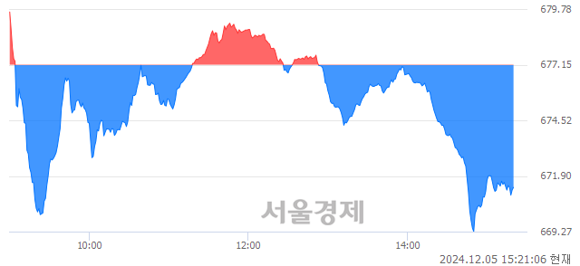 오후 3:20 현재 코스닥은 28:72으로 매수우위, 매수강세 업종은 운송업(0.13%↓)