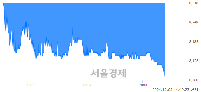 코KH바텍, 장중 신저가 기록.. 8,110→8,070(▼40)