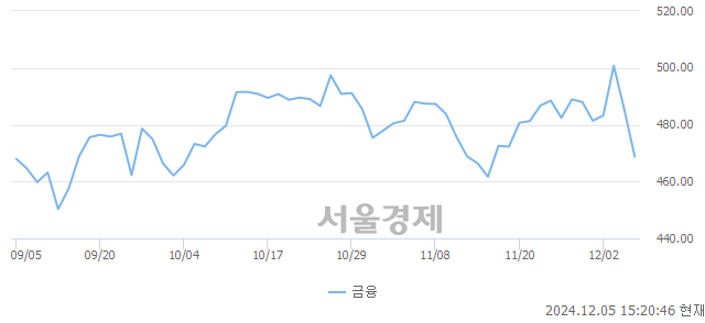 오후 3:20 현재 코스피는 34:66으로 매수우위, 매수강세 업종은 전기가스업(0.24%↑)