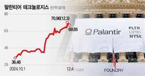 '원픽' 된 팔란티어…한달새 2.3억弗 순매수