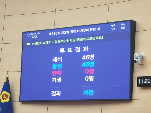 전남 목포 옥암지구 내 통합목포고등학교 이설 동의안이 전라남도의회 본회의에서 5일 최종 승인됐다.이번 동의안은 지난 11월 20일 소관 상임위원회(교육위원회)에서 만장일치로 통과된 후 본회의에 상정돼 참석 의원 46명 전원이 찬성해 전폭적인 지지를 받았다. 사진 제공=전남도교육청