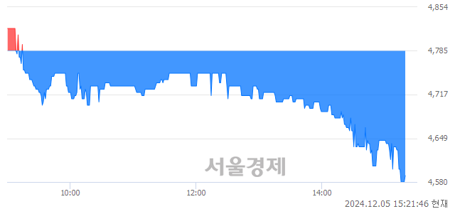 코HRS, 장중 신저가 기록.. 4,600→4,575(▼25)