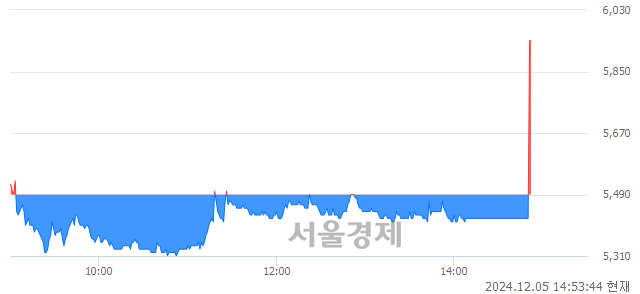 코프레스티지바이오로직스, 현재가 9.59% 급등