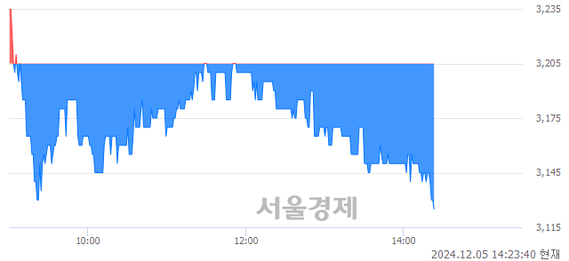 코원익, 장중 신저가 기록.. 3,160→3,125(▼35)