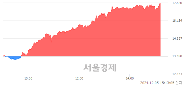 코오로스테크놀로지, 상한가 진입.. +29.95% ↑