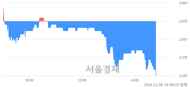 코지앤비에스 에코, 장중 신저가 기록.. 2,595→2,555(▼40)