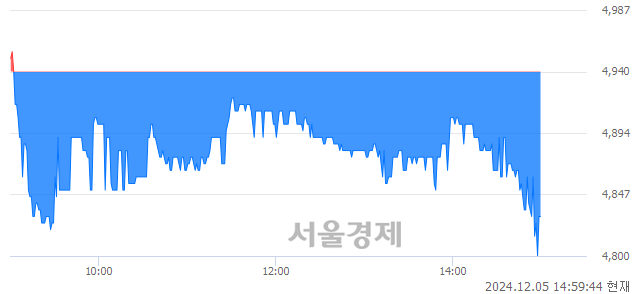 코민테크, 장중 신저가 기록.. 4,820→4,800(▼20)