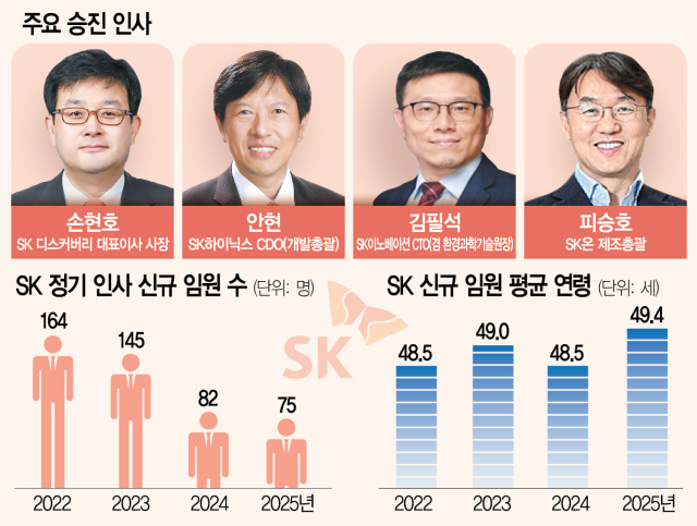 SK그룹, 신규 임원 절반 줄여 조직 슬림화…AI·북미대관은 집중 보강