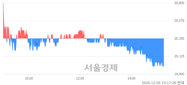 코성우, 장중 신저가 기록.. 20,000→19,990(▼10)