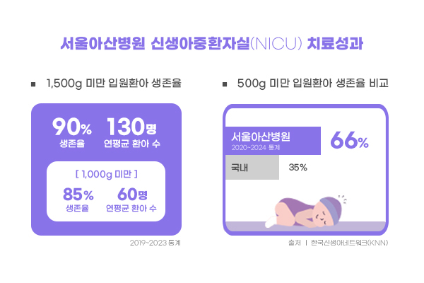 서울아산병원 신생아중환자실의 치료 성과. 사진 제공=서울아산병원