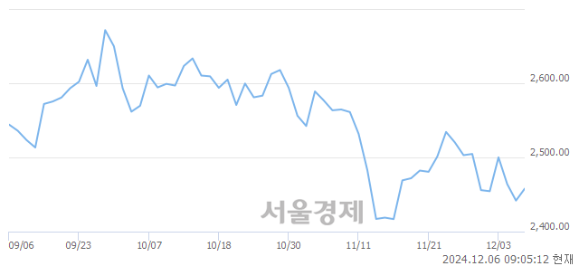 [개장 시황] 코스피 2451.60..  외국인과 기관의 순매수에 상승 출발 (▲9.75, +0.40%)