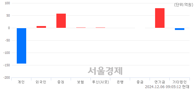 [개장 시황] 코스피 2451.60..  외국인과 기관의 순매수에 상승 출발 (▲9.75, +0.40%)