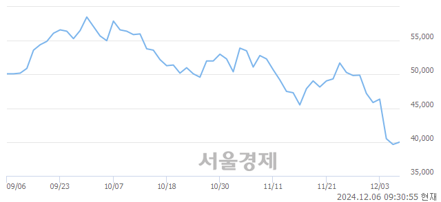 유포스코인터내셔널, 장중 신저가 기록.. 39,650→39,450(▼200)