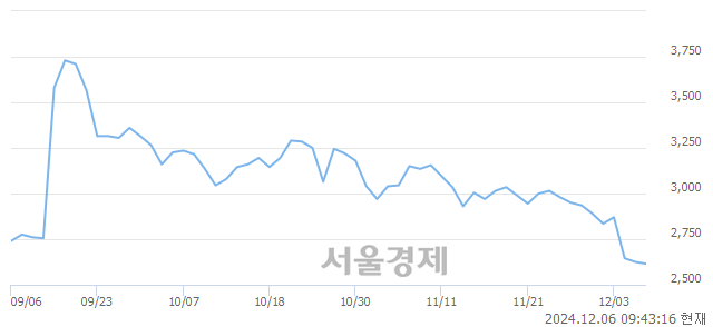 코보성파워텍, 장중 신저가 기록.. 2,560→2,550(▼10)