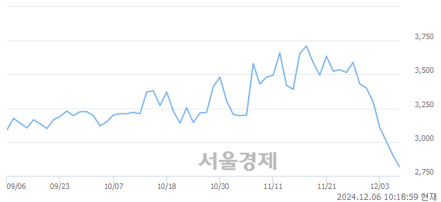 유다스코, 장중 신저가 기록.. 2,875→2,740(▼135)