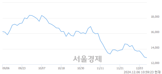 코포스코엠텍, 장중 신저가 기록.. 12,590→12,500(▼90)