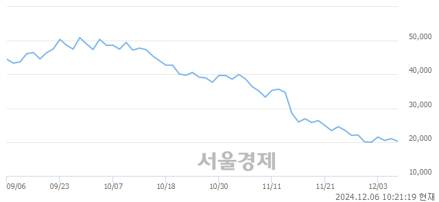 코한중엔시에스, 장중 신저가 기록.. 19,910→19,800(▼110)